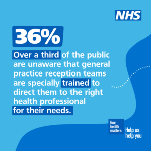 36% Over a third of the public are unaware that general practice reception teams are specially trainged to direct them to the right health professional for their needs.